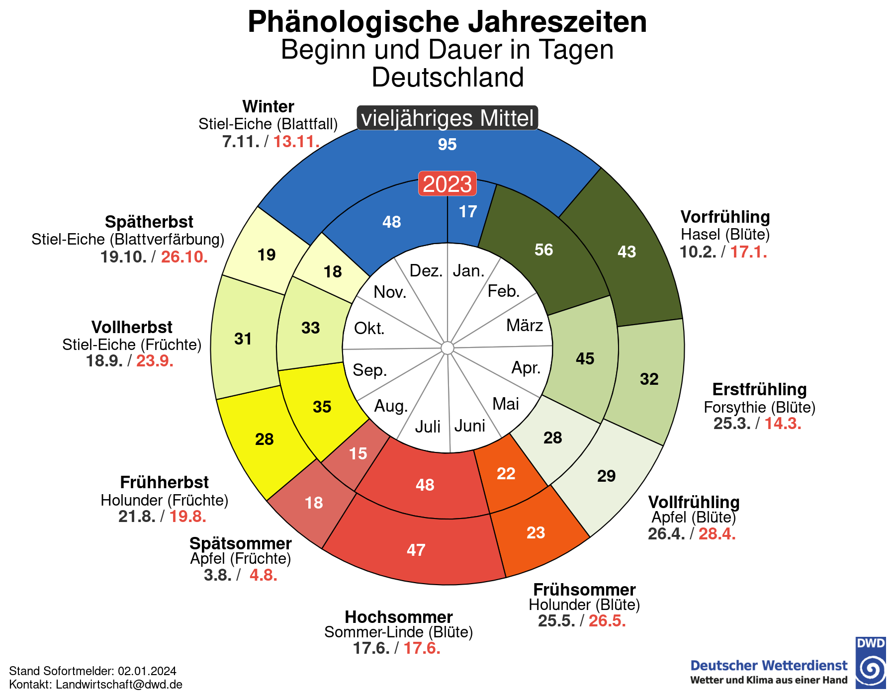 Phänologische Uhr